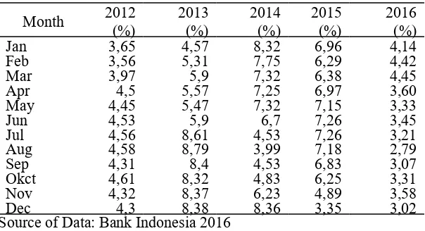 Table 1. The Development of Inflation in Indonesia 2012-2016