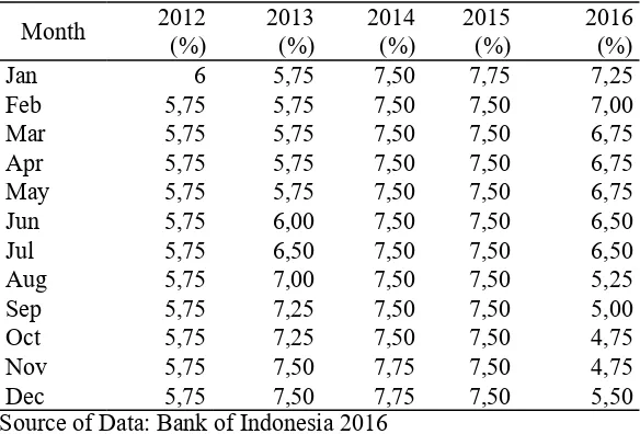 Table 2. BI Rate 2012-2016