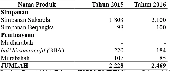 Tabel 1. Data Anggota di KSPPS BMT Walisongo Semarang: