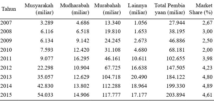 Tabel 1. Nilai dan Share Pembiayaan Perbankan Syariah terhadap Total Pembiayaan Perbankan Syariah di Indonesia Tahun 2007-2015