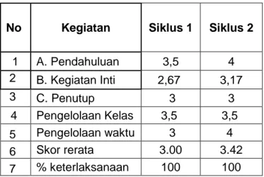 Tabel 1 Data Keterlaksanaan RPP 