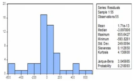 Tabel 2. Unit root test