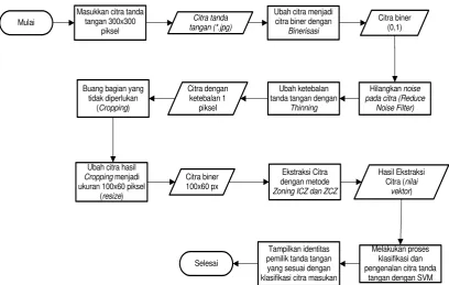 Tabel 1.Proses preprocessing citra tanda tangan 