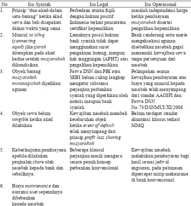 Tabel 1. Isu-Isu Implementasi Akad MMQ di Perbankan Syariah Di Indonesia.