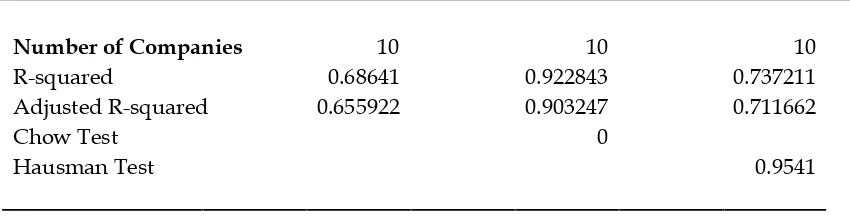Tabel 3 menunjukkan hasil pengujian regresi berganda dengan data panel.
