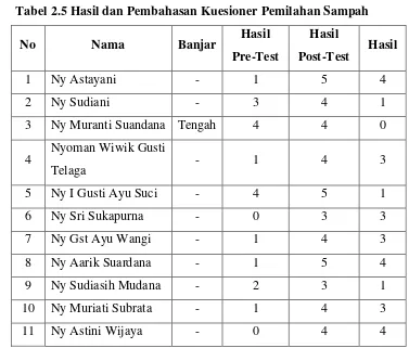 Tabel 2.5 Hasil dan Pembahasan Kuesioner Pemilahan Sampah 