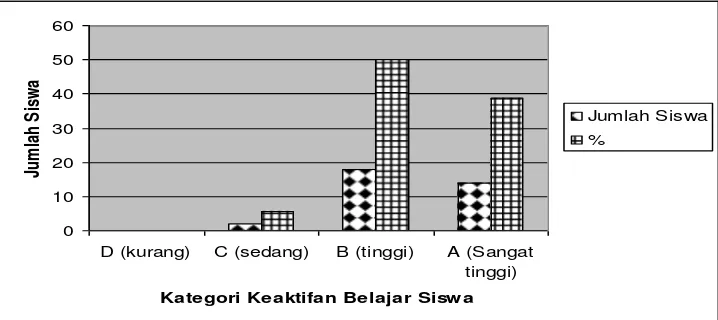 Gambar 3. Grafik Kategori Keaktifan Belajar Siswa Siklus II Berdasarkan hasil penilaian sebagaimana tercantum dalam tabel di atas 