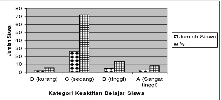 Gambar 1. Grafik kategori Keaktifan Belajar Siswa Pra Siklus  