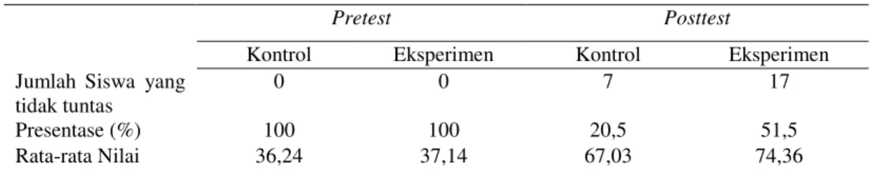 Tabel 2 Hasil Pretest dan Posttest 