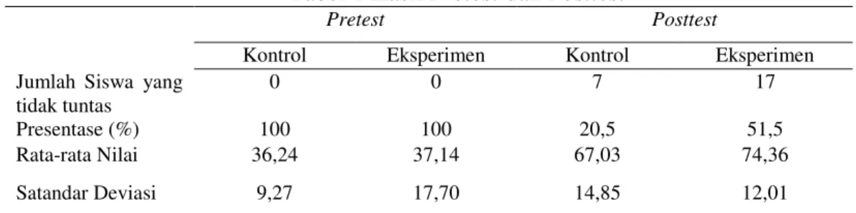 Tabel 1 Hasil Pretest dan Posttest 