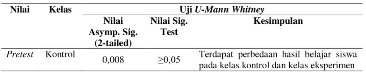 Tabel 6. Uji U-Mann Whitney Hasil Pretest Kelas Eksperimen Dan Kelas Kontrol 