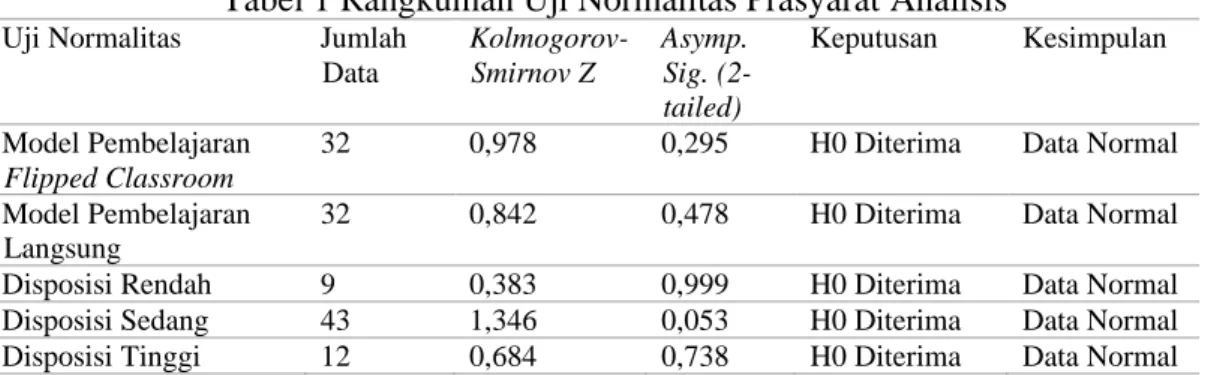 Tabel 1 Rangkuman Uji Normalitas Prasyarat Analisis  Uji Normalitas  Jumlah 