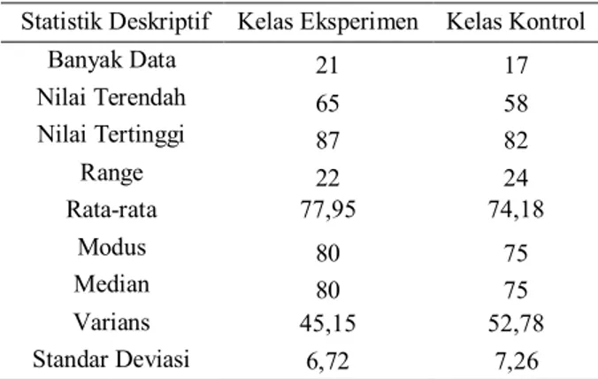 Tabel 4. Analisis Deskriptif Data Posttest   Statistik Deskriptif  Kelas Eksperimen  Kelas Kontrol 
