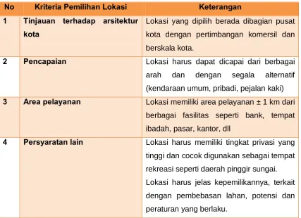 Tabel 2.2. Kriteria Pemilihan Lokasi 