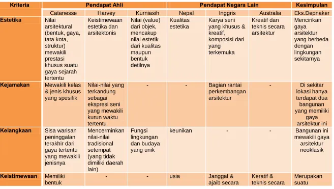 Tabel 2.3. Kriteria Penentuan Objek Pelestarian 
