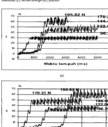 Gambar 6. Grafik pengukuran koefisien gesek dengan beban berbeda ; a) parenkhim pelepah dan b) parenkhim batang tandan sawit 