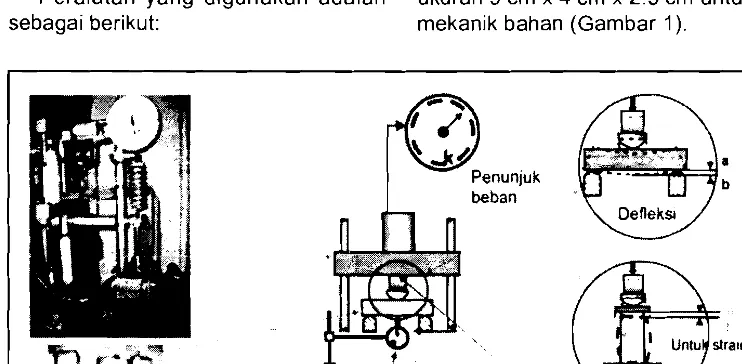 Gambar 2. Metode pengukuran sifat mekanik parenkhim pelepah dan tandan sawit 
