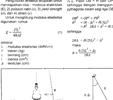 Gambar 3. Skema cara mendapatkan nilai R dalam perhitungan strength maksimum metode bending 