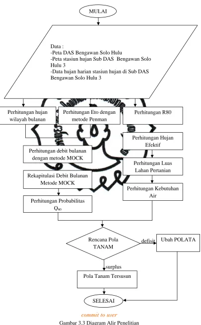 Gambar 3.3 Diagram Alir Penelitian 