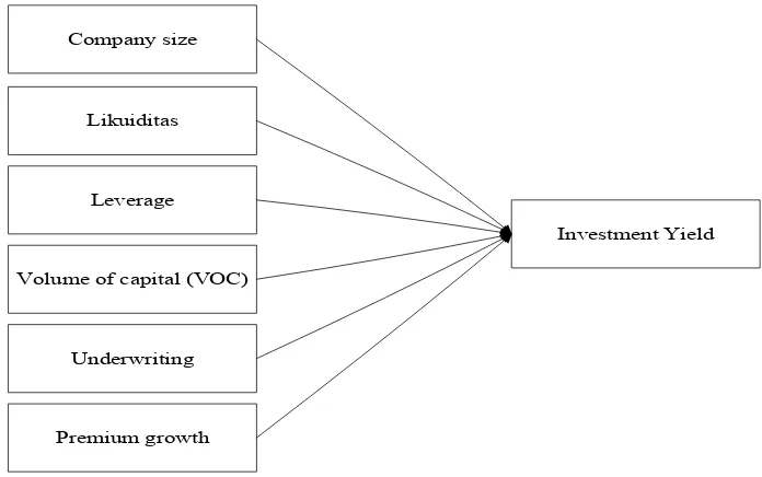 Gambar 1. Hubungan antara Investment Yield dan Faktor Penentunya