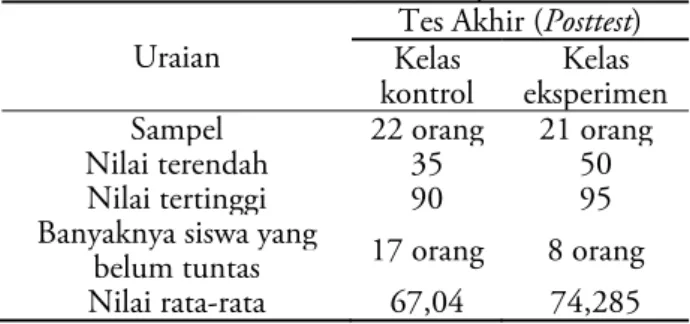 Tabel 3. Deskripsi hasil analisis data untuk pengujian hipotesis 