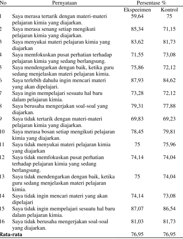 Tabel 2 Persentase Hasil Angket Minat  