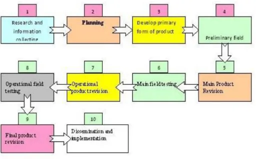 Gambar V Langkah penggunaan metode R&amp;D menurut Borg dan Gall Sumber: 