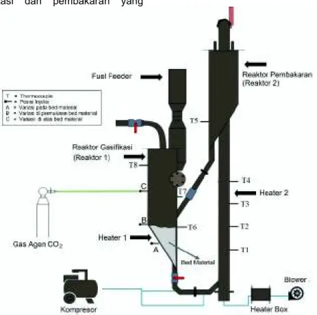 Gambar 2. Skematik Dual Reactor Fluidized Bed