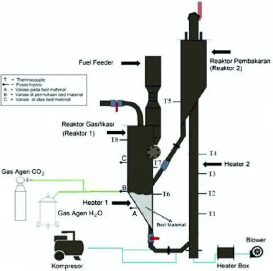 Gambar 1. Skematik Dual Reaktor Fluidized Bed 