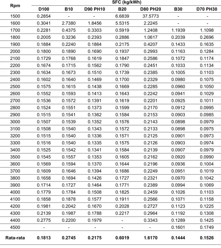 Tabel 1. Hasil Perhitungan SFC (Specific Fuel Consumption) 