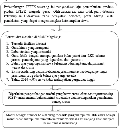 Gambar 2.1 Kerangka Berfikir