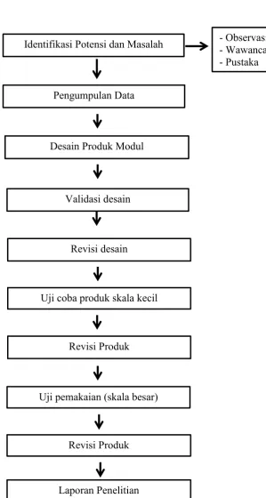Gambar 3.1 Desain Penelitian Research and Development 