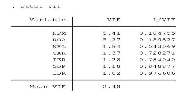 Tabel 8. Hasil Uji Multikolinearitas