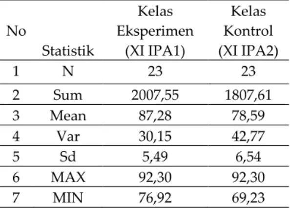 Tabel 1. Data hasil post-test kelas eksperimen dan 