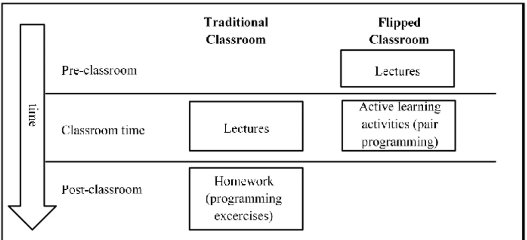 Gambar 1. Skema Perbedaan Kelas Tradisional dengan Flipped Classroom  Pada  gambar  1