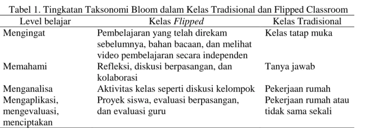 Tabel 1. Tingkatan Taksonomi Bloom dalam Kelas Tradisional dan Flipped Classroom 