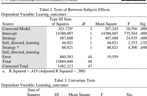 Tabel 2. Tests of Between-Subjects Effects  Dependent Variable: Learnig_outcomes  