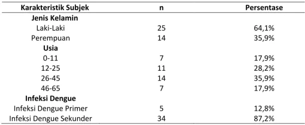 Tabel  1.  Distribusi  Karakteristik  Subjek  Penelitian  Berdasarkan  Jenis  Kelamin,  Usia  dan  Jenis  Infeksi Dengue 