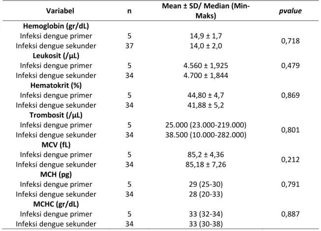 Tabel  5.  Hasil  Uji  Perbedaan  Kadar  Hemoglobin  Antara  Infeksi  Dengue  Primer  dan  Sekunder  dengan Uji independen T test dan Mann Whitney 