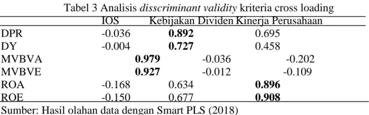 Tabel 2 Analisis discriminant validity criteria nilai akar kuadrat AVE 