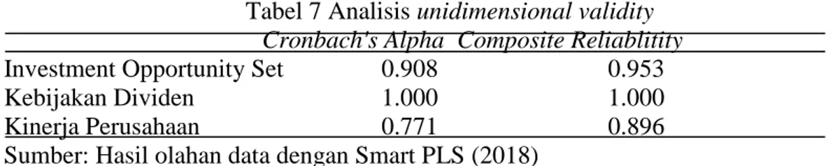 Tabel 7 Analisis unidimensional validity       Cronbach's Alpha  Composite Reliablitity  Investment Opportunity Set    0.908    0.953 