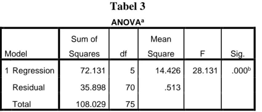 Tabel 3  ANOVA a Model  Sum of  Squares  df  Mean  Square  F  Sig.  1  Regression  72.131  5  14.426  28.131  .000 b Residual  35.898  70  .513  Total  108.029  75  a