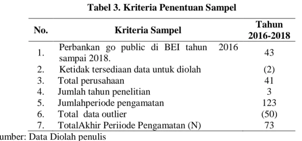 Tabel 3. Kriteria Penentuan Sampel 
