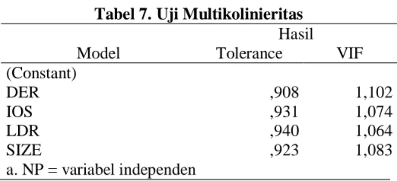 Tabel 7. Uji Multikolinieritas 