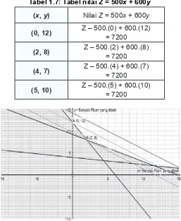 Tabel 1.7: Tabel nilai Z = 500x + 600y
