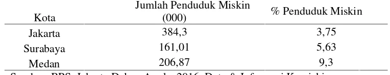 Tabel 8. Jumlah dan Persentase Penduduk Miskin di Jakarta, Surabaya dan Medan 2016