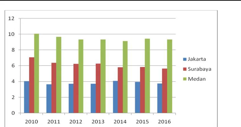 Gambar 4: Tingkat Kemiskinan di Jakarta, Surabaya dan Medan 2010-2016 (dalam %)Sumber: BPS, Data & Informasi Kemiskinan Kabupaten/Kota 2010-2016