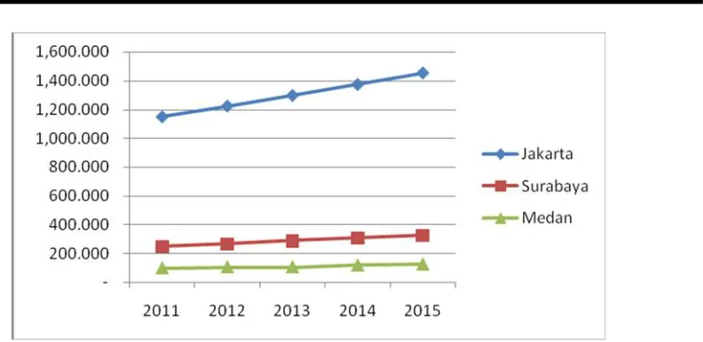 Gambar  1. PDRB atas harga konstan (tahun dasar 2010) di Jakarta, Surabaya dan Medan2011-2015 (triliun Rupiah)Sumber:www.bps.go.id