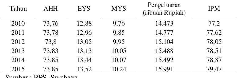 Tabel 4. Indeks Pembangunan Manusia Kota Surabaya 2010-2015