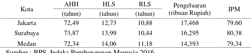 Tabel 5. Indeks Pembangunan Manusia Jakarta, Surabaya dan Medan  2016